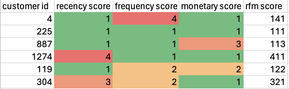 Customer Segmentation Use Case Part 1:  Introduction